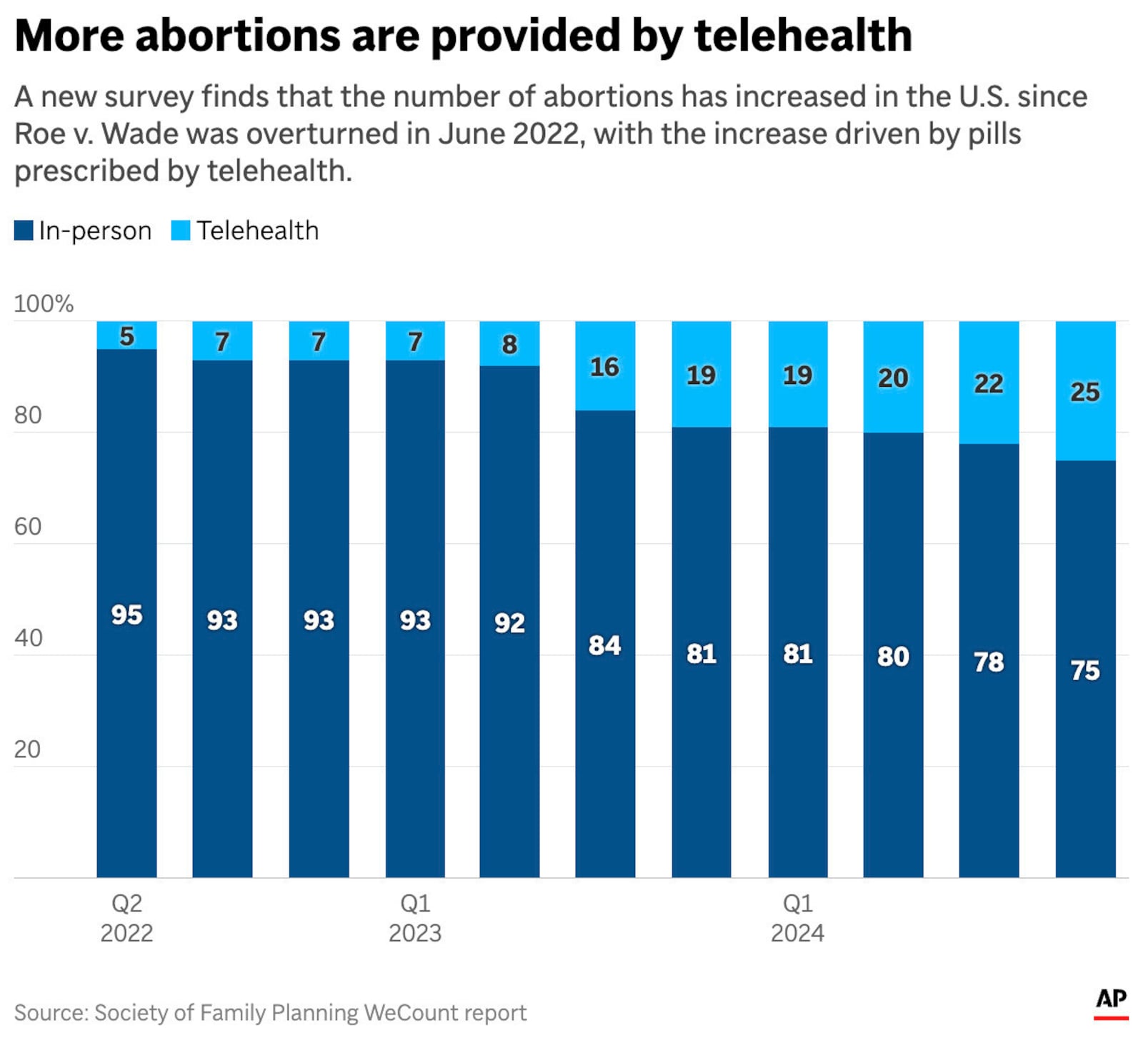 The chart above compares abortions prescribed by telehealth appointments to those prescribed in-person. (AP Graphic)