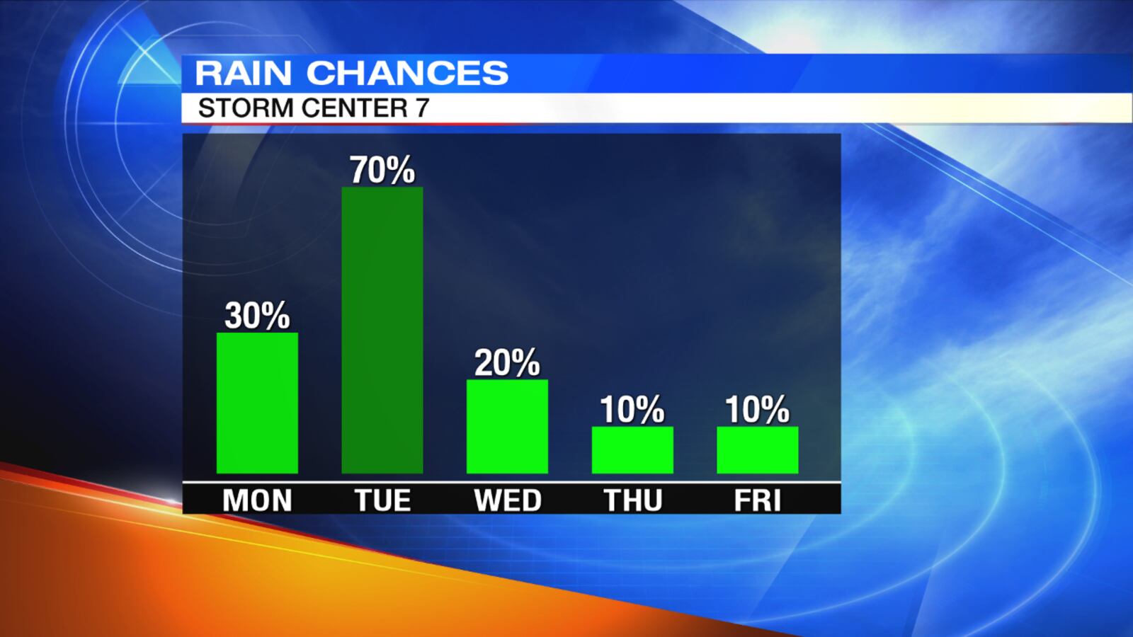 5-Day Rain Chances