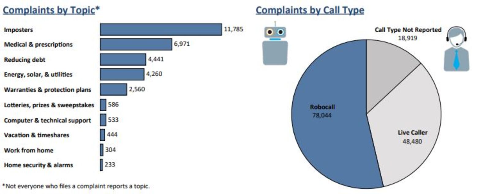 Ohio ranked second in the nation per capita in Do Not Call complaints. The most common types of calls Ohio consumers complained about receiving involved imposters or were about prescriptions and medical sales; reducing debt; energy, solar and utilities; and warranties and protection plans. CONTRIBUTED