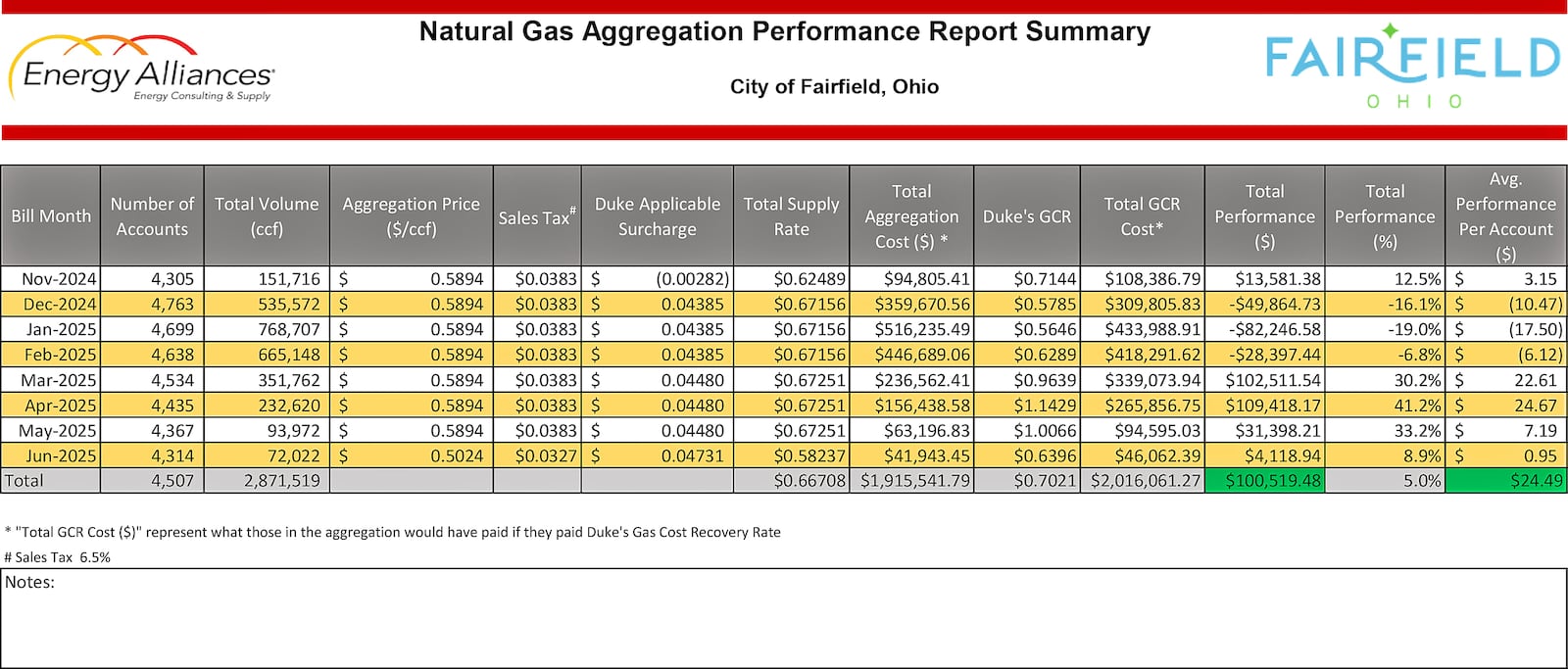 This chart shows that on average, Fairfield residents participating in the city's natural gas aggregation program saved about $25 during an 8-month period over the Duke Energy rate. CITY OF FAIRFIELD/CONTRIBUTED