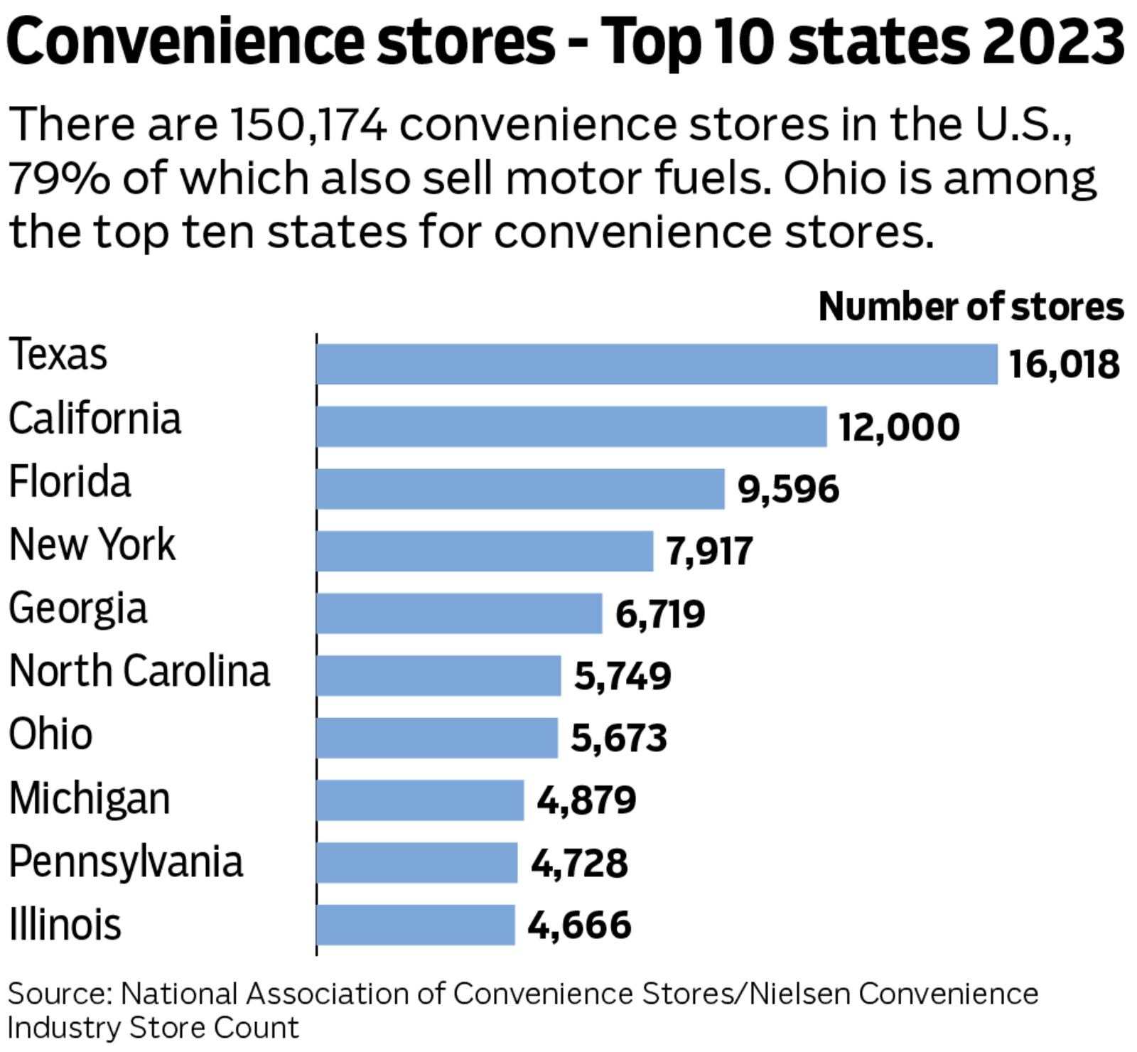 Convenience stores-Top 10 States 2023