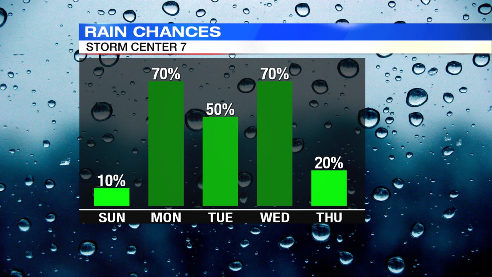 Graphic by Storm Center 7 Meteorologist Brett Collar