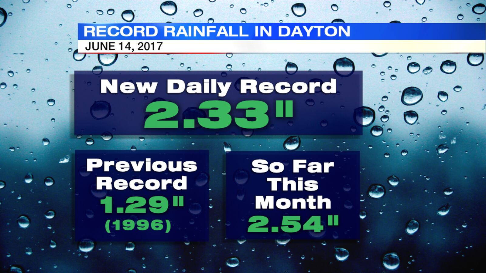 Record Rainfall in Dayton today