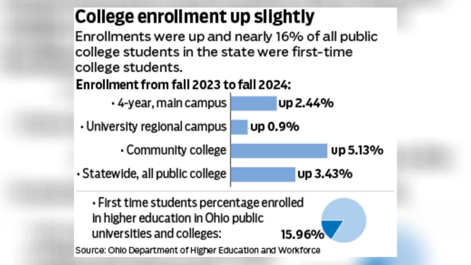 Enrollment in public universities and colleges in Ohio is up. Courtesy of Mark Freistedt.
