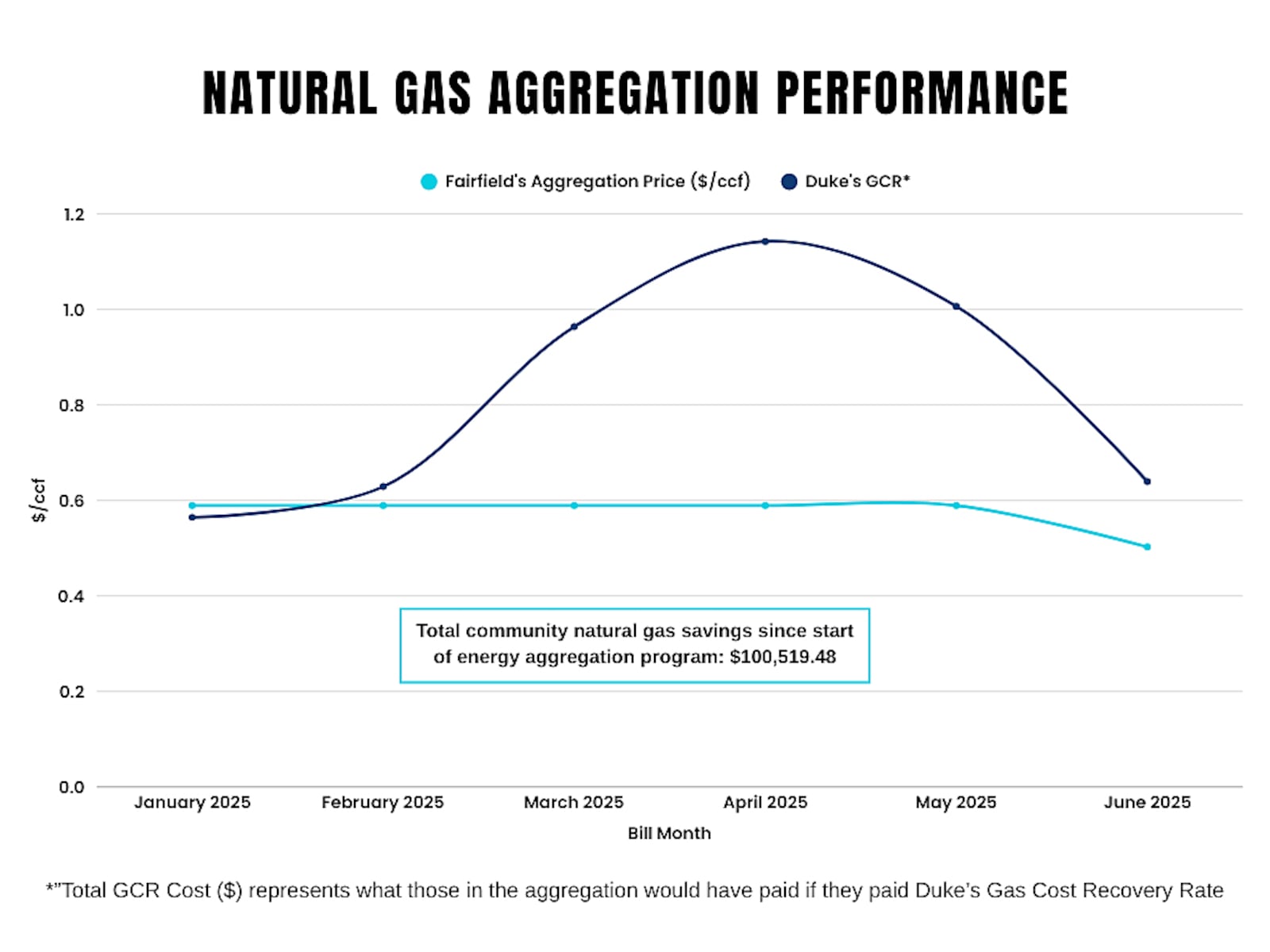 Fairfield recently signed a new contract with AEP Energy for its gas aggregation program that takes effect with the September meter reading. This chart compares the AEP rate to Duke's rate during an 8-month period that ended in June. CITY OF FAIRFIELD/CONTRIBUTED
