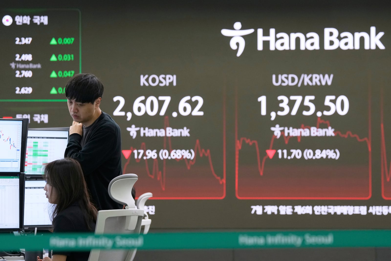 Currency traders work near a screen showing the Korea Composite Stock Price Index (KOSPI) and the foreign exchange rate between U.S. dollar and South Korean won, right, at the foreign exchange dealing room of the KEB Hana Bank headquarters in Seoul, South Korea, Thursday, May 22, 2025. (AP Photo/Ahn Young-joon)