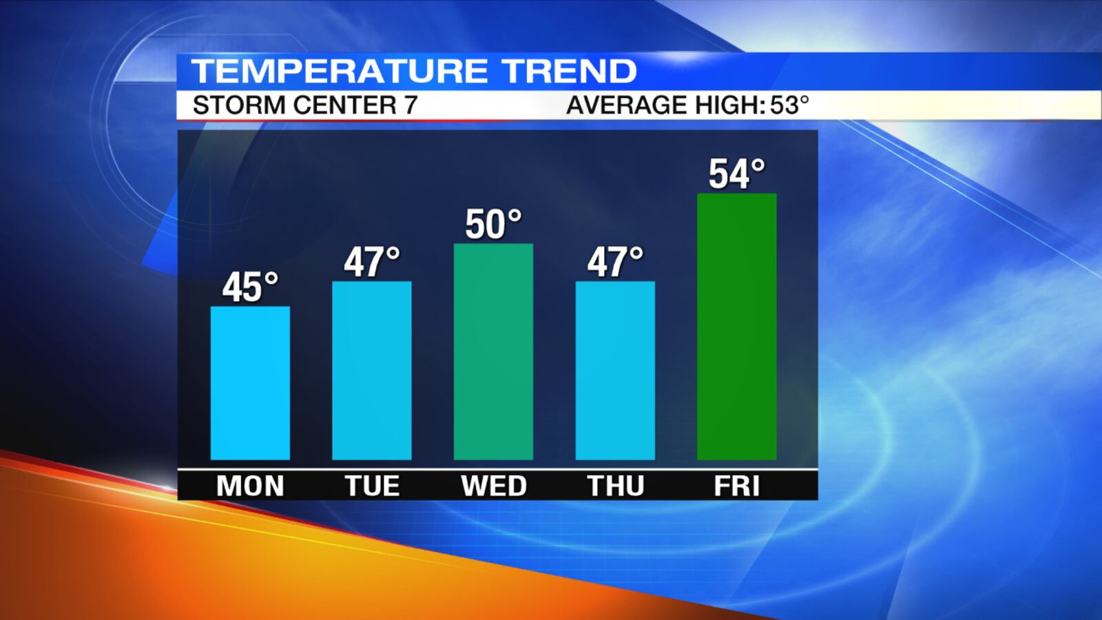 5-Day Temperature Trend