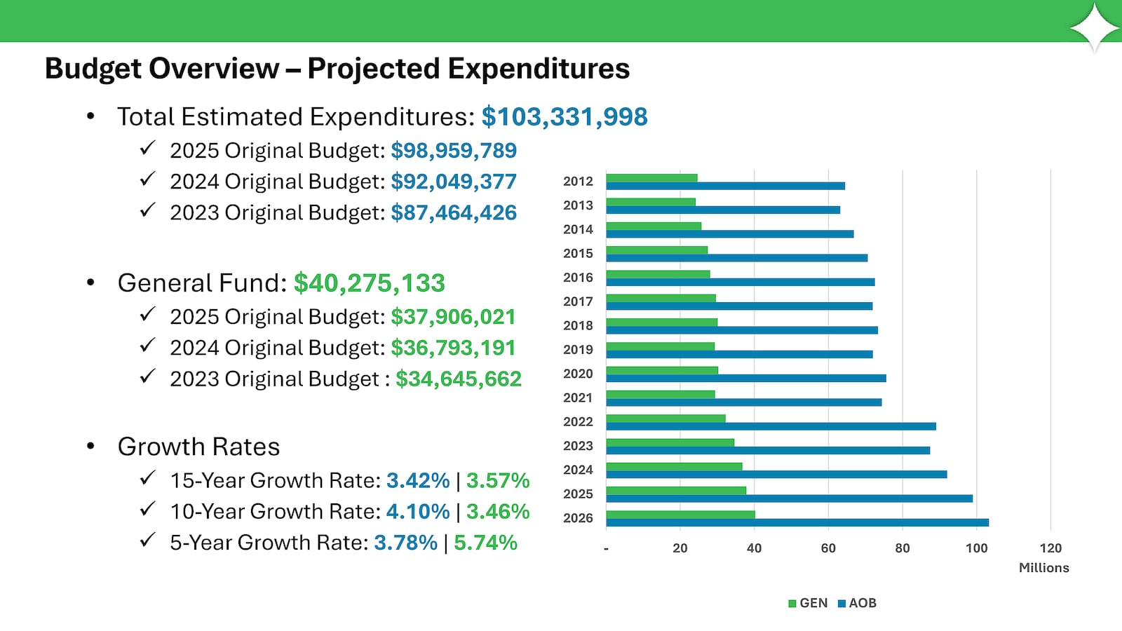 Proposed expenditures in the City of Fairfield for 2026 are 103.3 million. CITY OF FAIRFIELD/CONTRIBUTED